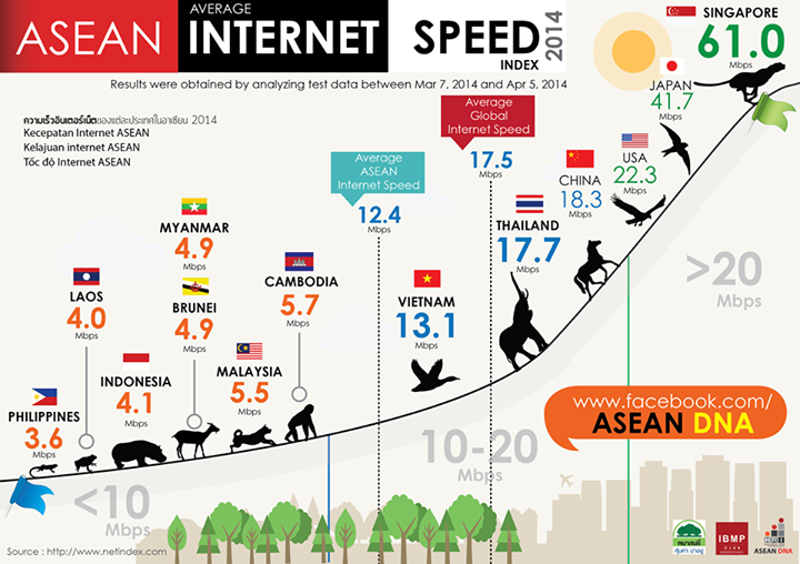 Southeast Asia internet speed