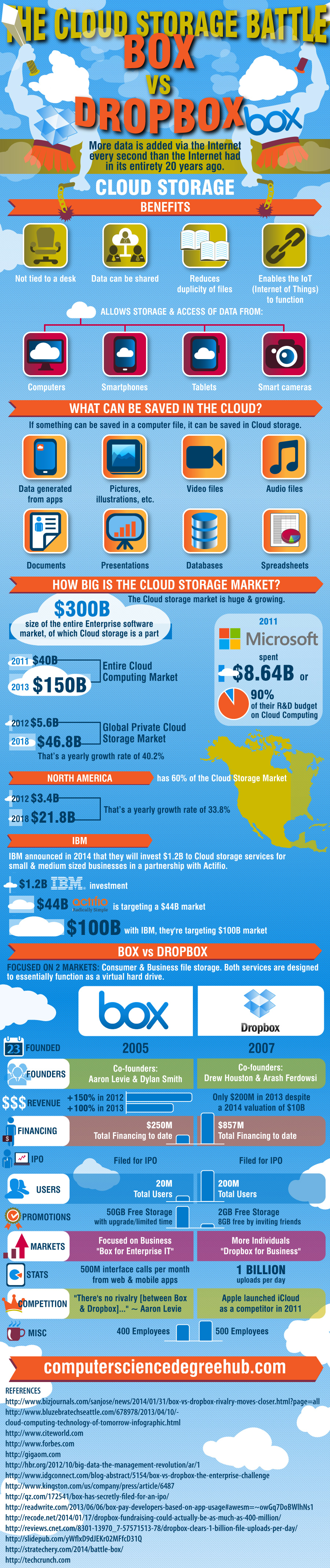 The Cloud Storage Battle Box vs. Dropbox