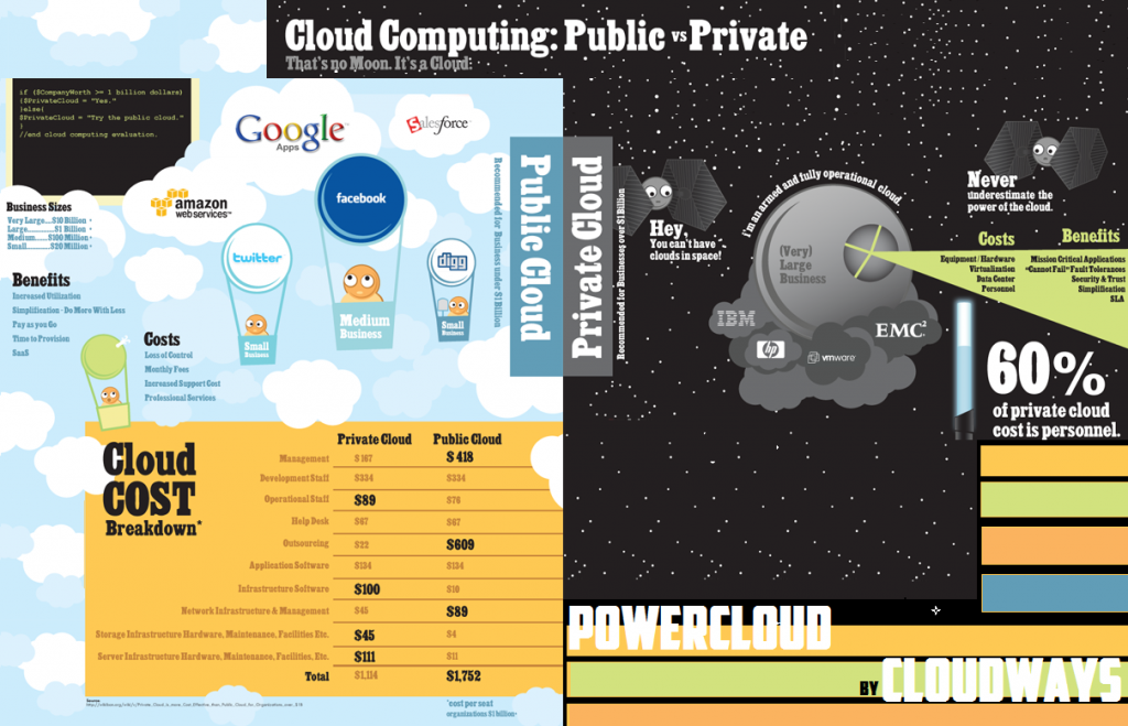 Virtual Private Cloud Computing Vs Public Cloud Computing