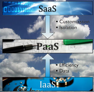 Platform as a Service emerges from shadows of SaaS and IaaS