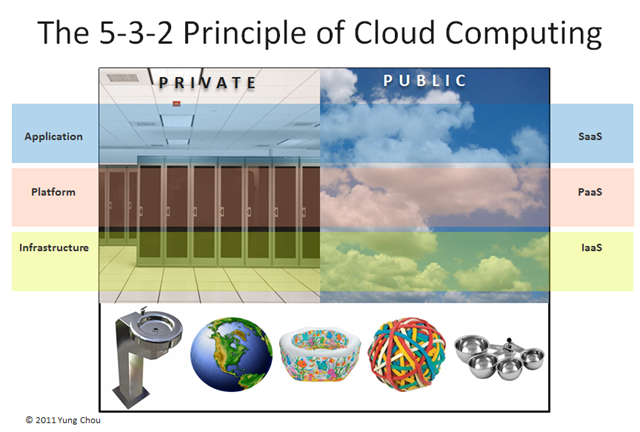 The 5-3-2 Principle Of Cloud Computing: An Easier Approach