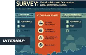 Internap Public Cloud Survey Reveals Performance As Top Challenge