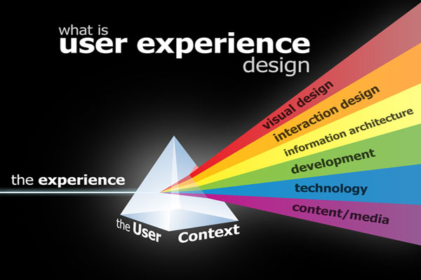 UX: A part of Customer Experience